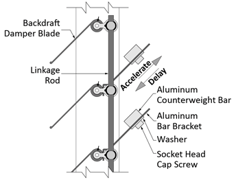 Series 7000 CW backdraft damper showing adjustable counterweights