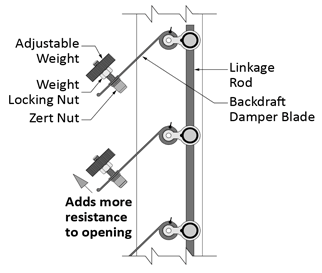 Series 7000 WT backdraft damper showing adjustable weights